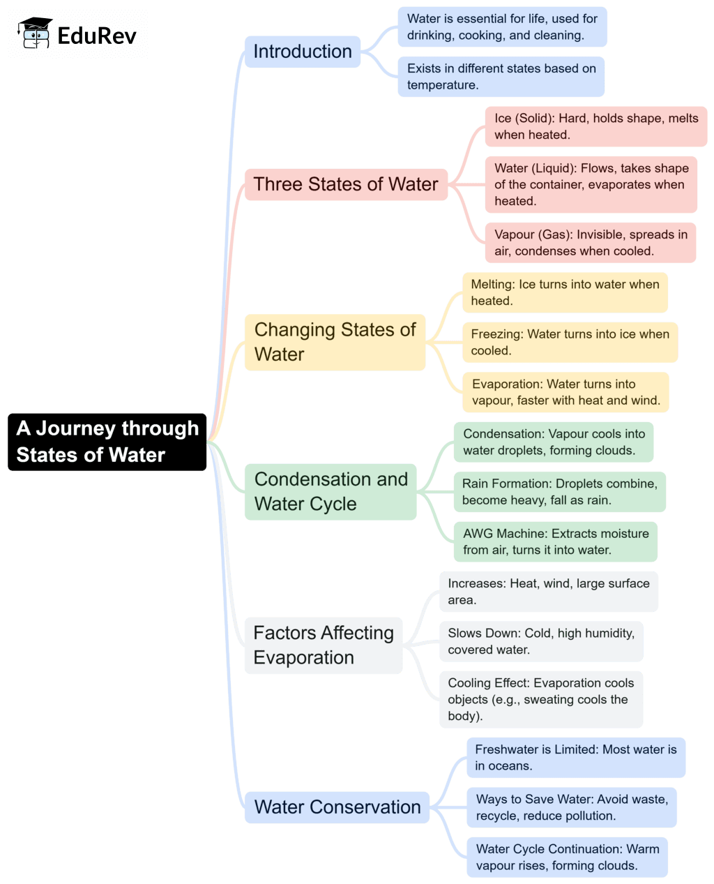 Mindmaps: A Journey through States of Water | Science Olympiad Class 6