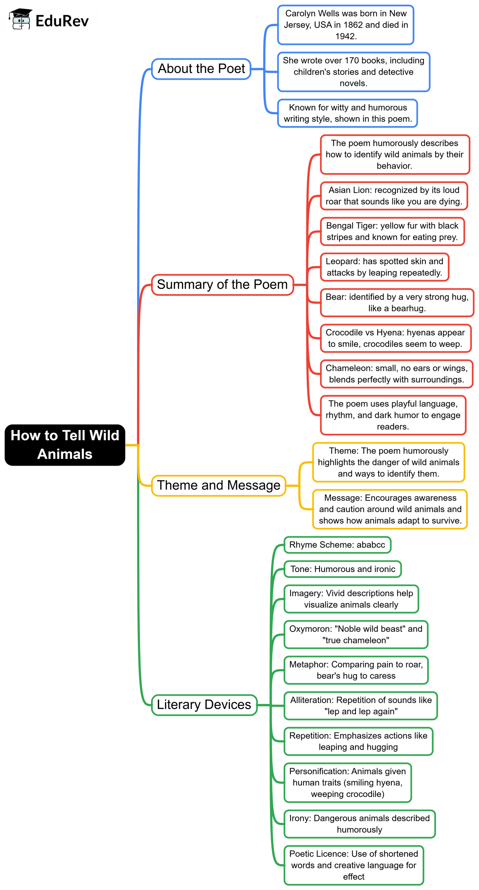Mind Map: How to Tell Wild Animals | English Class 10