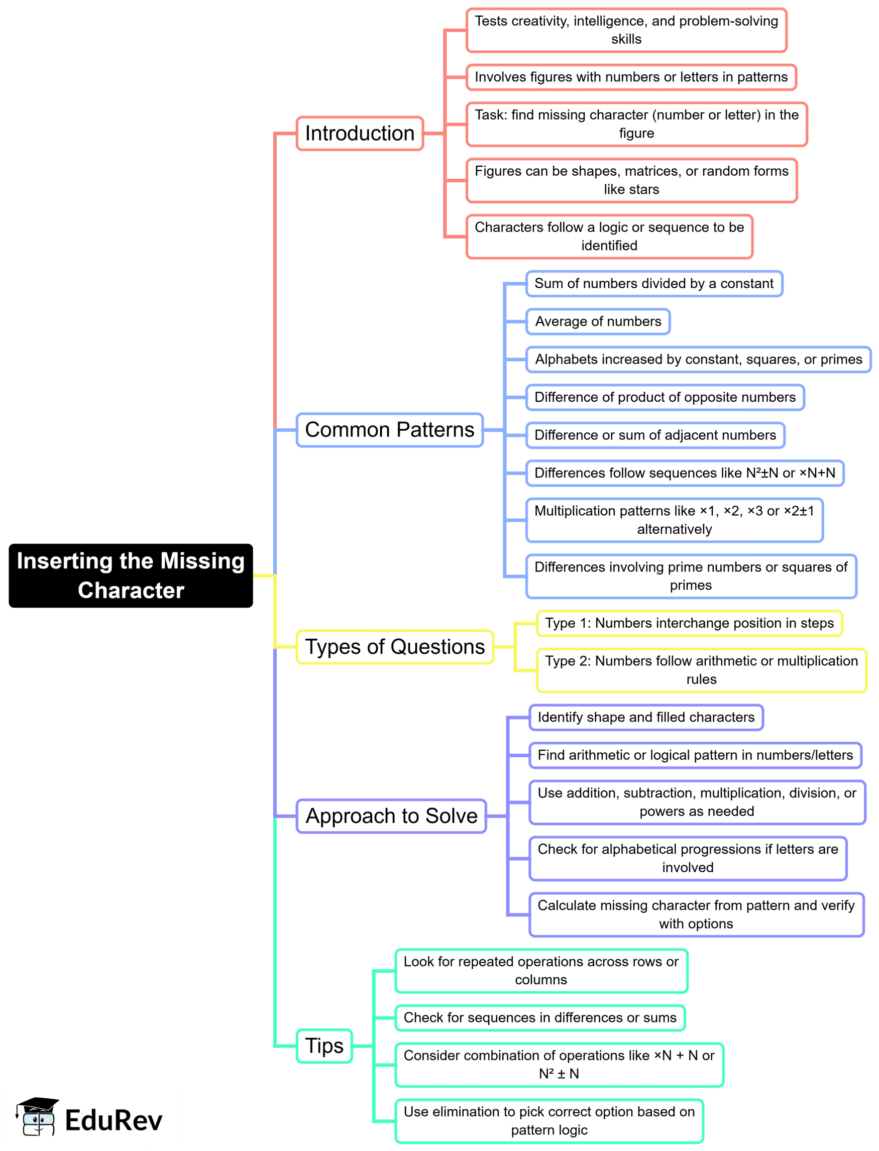 Mind Map: Inserting the missing character | General Intelligence and Reasoning for SSC CGL
