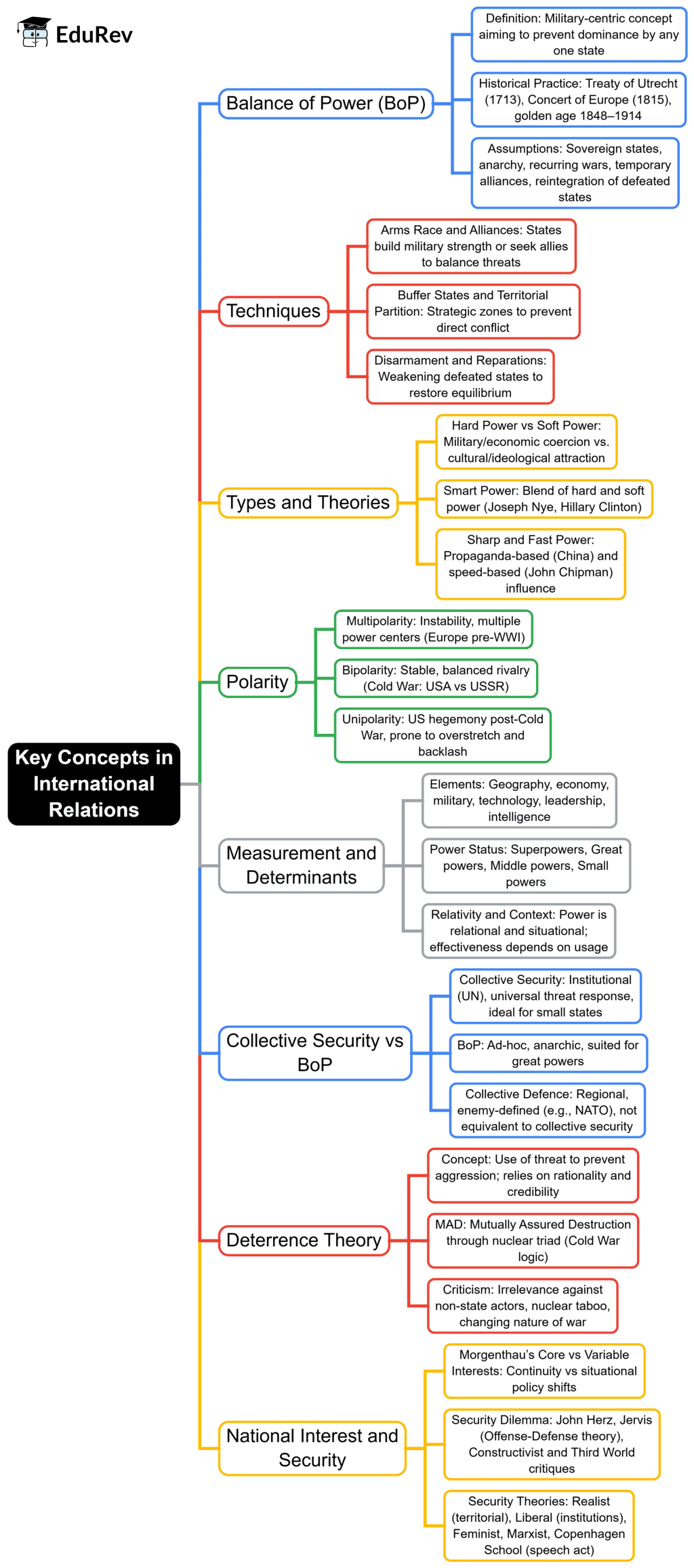 Mind Map: Key Concepts in International Relations | PSIR Optional for UPSC