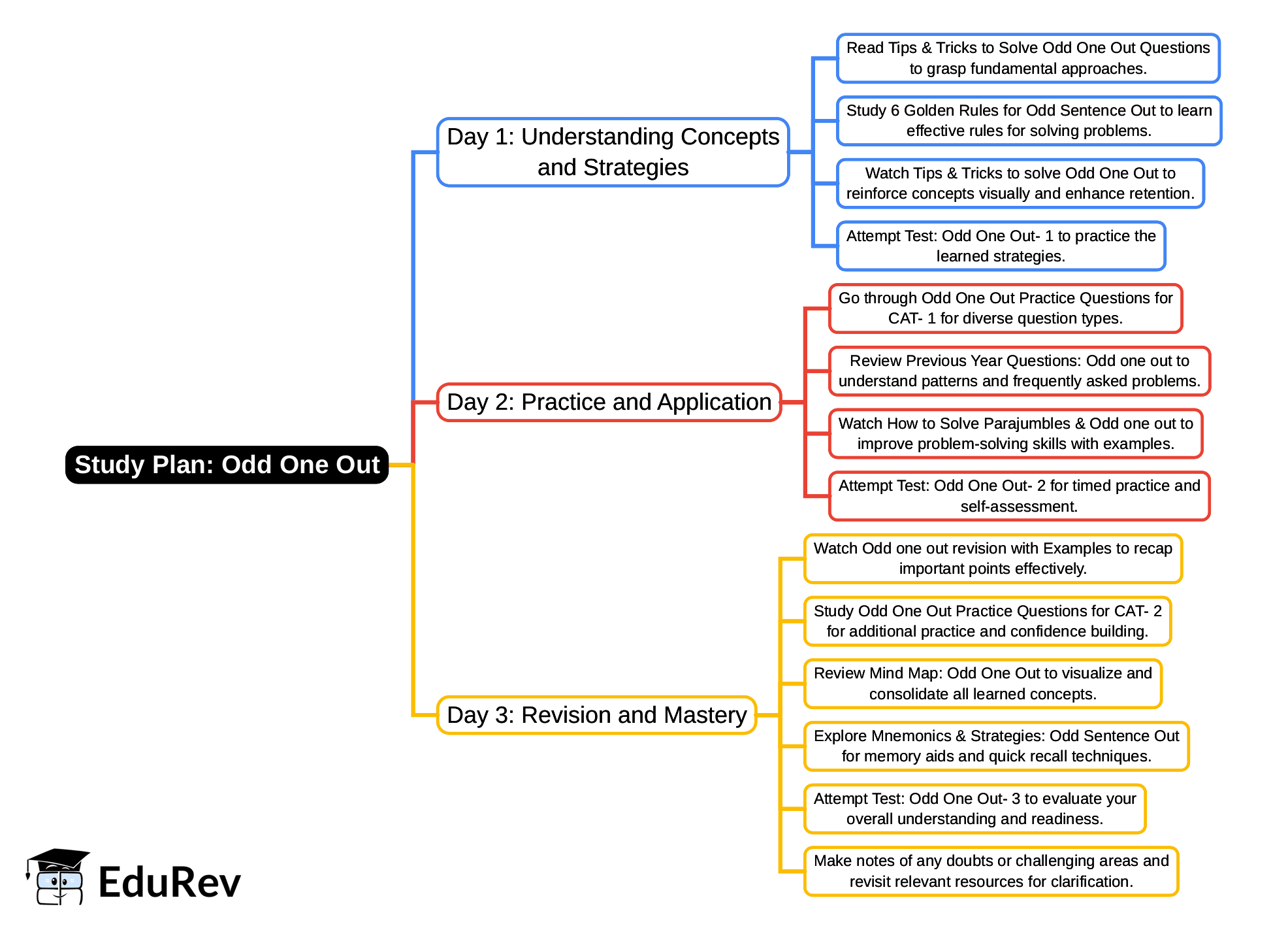 3-Days Study Plan: Odd One Out | Verbal Ability & Reading Comprehension (VARC) - CAT