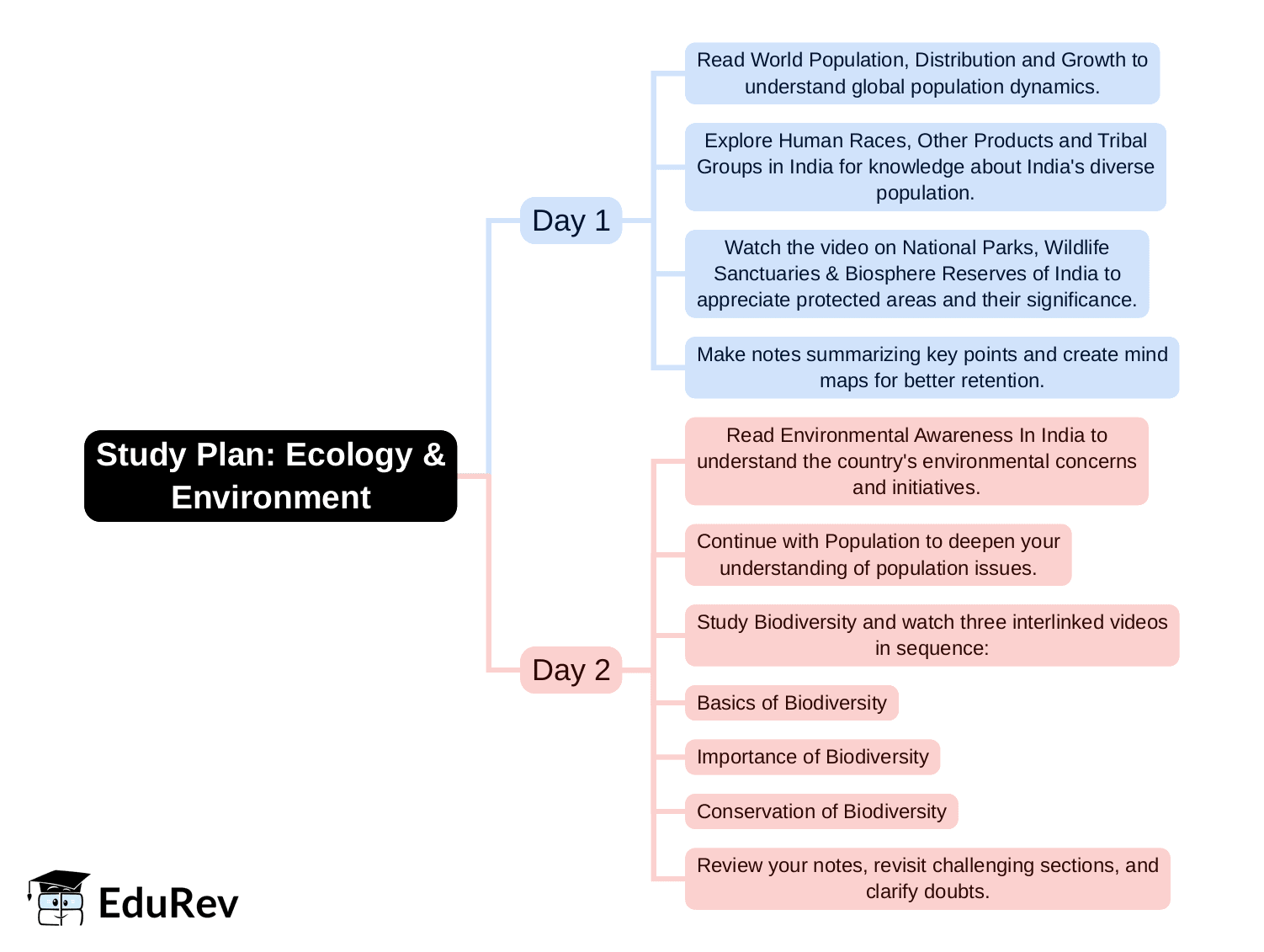 2-Days Study Plan: Ecology & Environment | Current Affairs & General Knowledge - CLAT