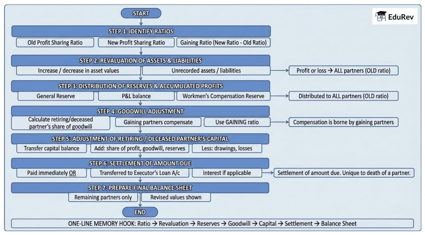 Revision Flowchart: Retirement/Death of a Partner
