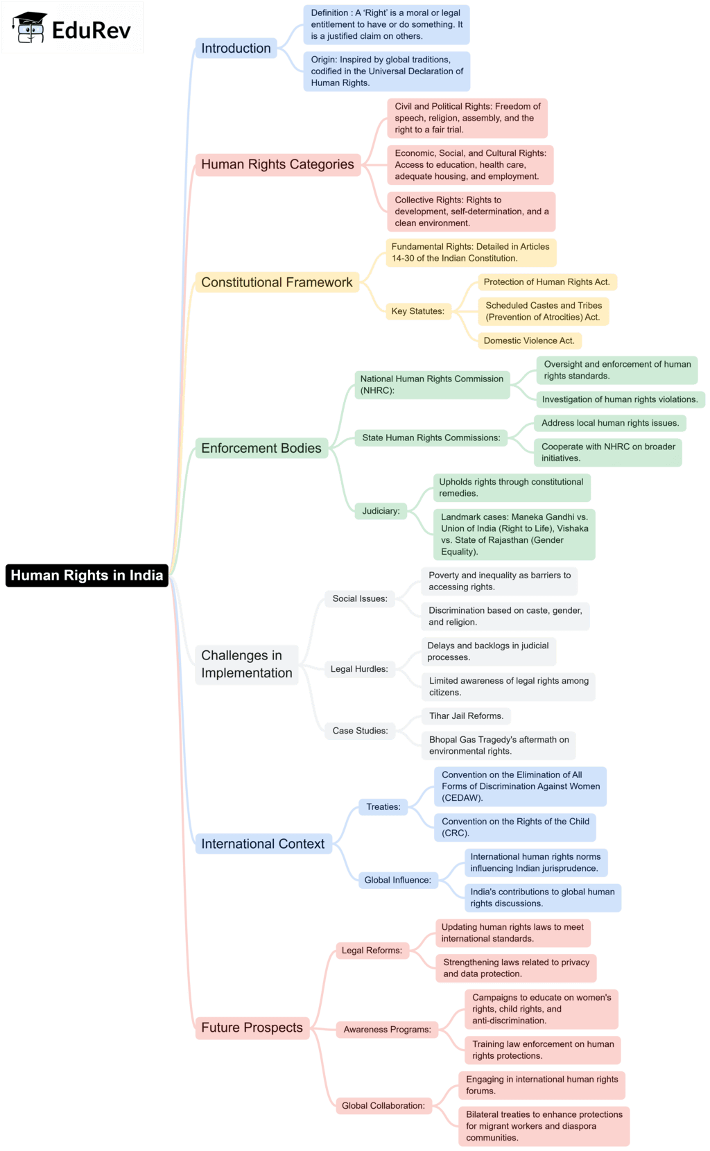 Mind Map: Human Rights in India | Legal Studies for Class 12 - Humanities/Arts