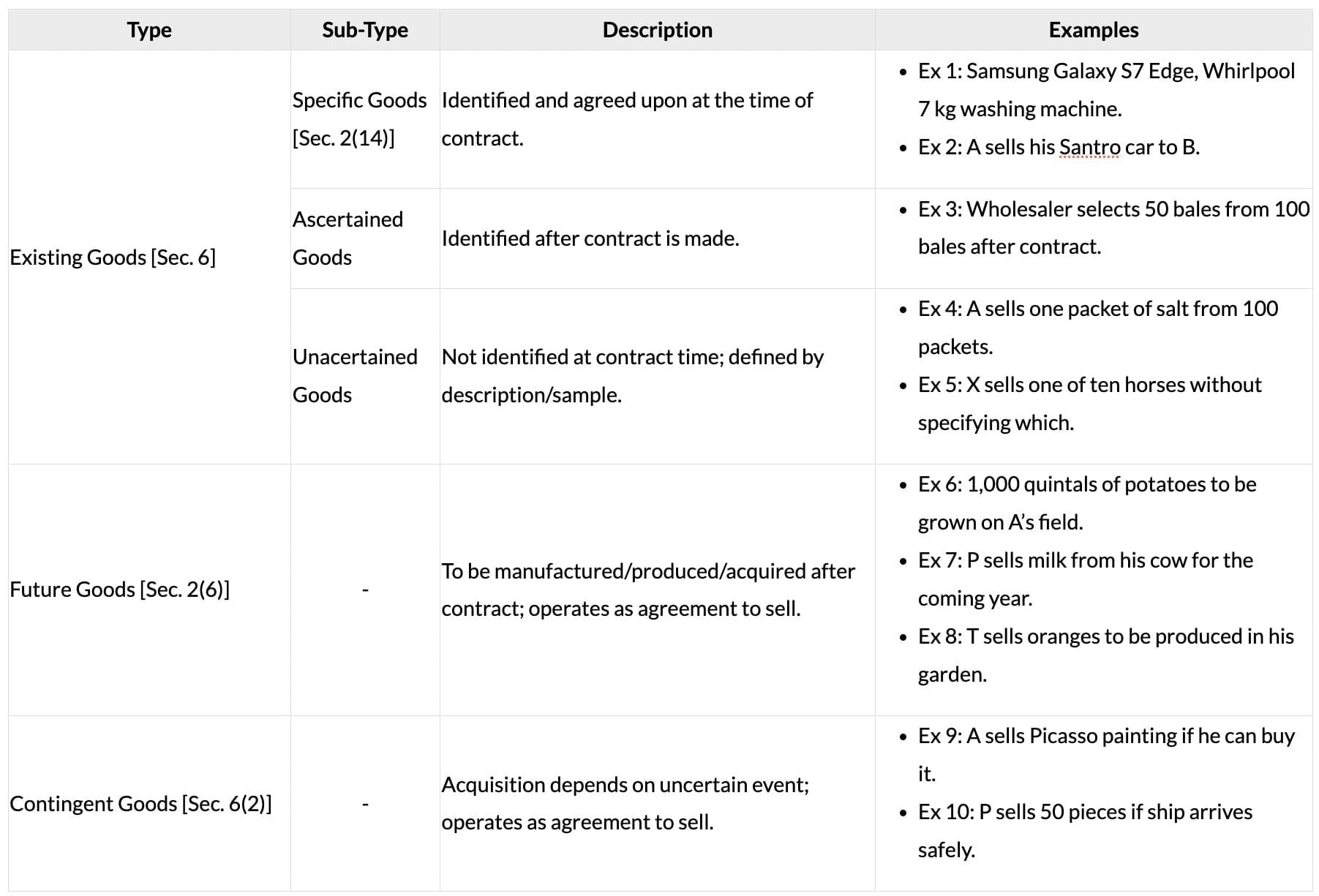 Cheatsheet: Formation of the Contract of Sale | Business Laws for CA Foundation