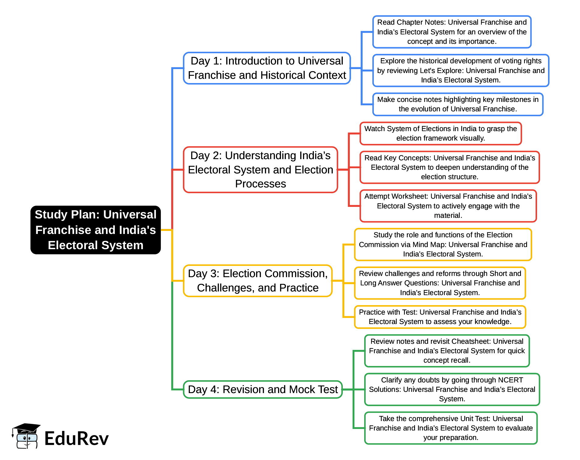 4-Days Study Plan: Universal Franchise and India’s Electoral System | Social Science  Class 8 - New NCERT