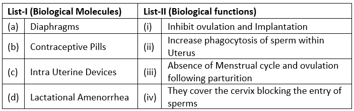 NEET Previous Year Questions (2014-2024): Reproductive Health | Biology Class 12
