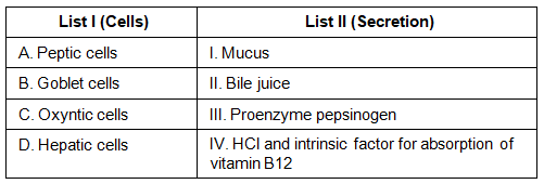 NEET Previous Year Questions(2014-23): Digestion & Absorption (Old NCERT)