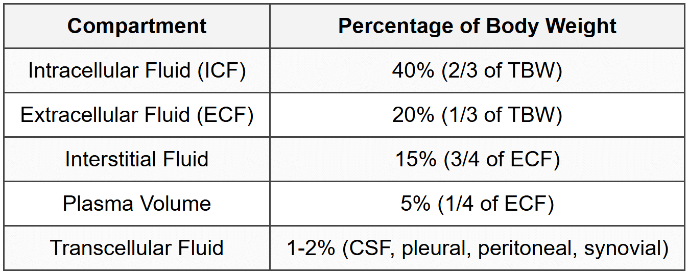 1.2 Fluid Distribution