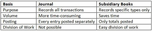 Difference Between Subsidiary Books & Journal