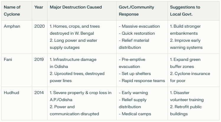 Pressure, Winds, Storms, and Cyclones NCERT Solutions | Science Curiosity Class 8 -  New NCERT