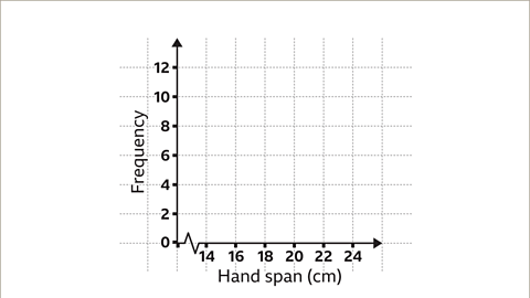 Frequency Diagrams and Frequency Polygons - Year 7
