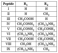Integer Type ques of Carbohydrates, Amino Acids, Polymers & Miscellaneous Match the Following, Past | Additional Study Material for JEE