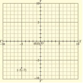 RD Sharma Solutions Ex-11.1, Coordinate Geometry, Class 9, Maths | RD Sharma Solutions for Class 9 Mathematics