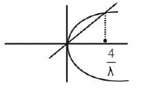 JEE Main Previous Year Questions (2016- 2025): Definite Integrals and Applications of Integrals