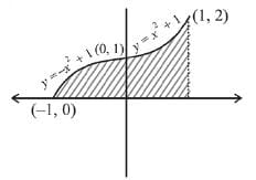 JEE Main Previous Year Questions (2016- 2025): Definite Integrals and Applications of Integrals