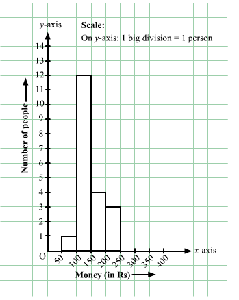 Chapter 24 - Data Handling-II (Graphical Representation of Data as Histograms) RD Sharma Solutions | RD Sharma Solutions for Class 8 Mathematics