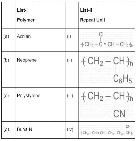 JEE Previous Year Questions (2022-21): Polymers