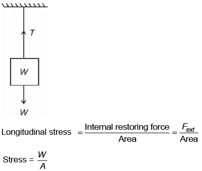 NEET Previous Year Questions (2014-2025): Mechanical Properties of Solids | Physics Class 11