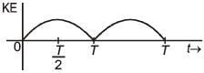 Previous Year Questions (2016-2025): Simple Harmonic Motion (Oscillations) | JEE Main