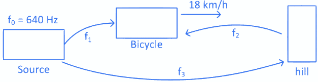 JEE Main Previous year questions (2021-23): Waves