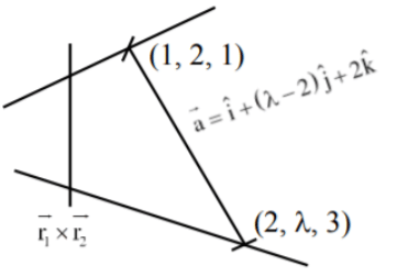 JEE Main Previous year questions (2021-23): Vector Algebra and Three Dimensional Geometry - 2