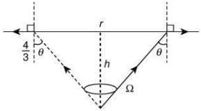 JEE Main Previous Year Questions (2016- 2025): Ray & Wave Optics- 1 | Physics for Airmen Group X - Airforce X Y / Indian Navy SSR
