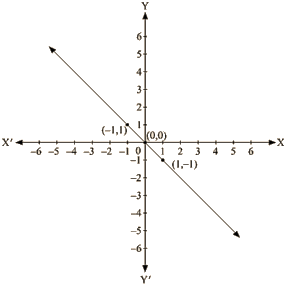 RD Sharma Solutions Ex-13.3, (Part -2), Linear Equation In Two Variables, Class 9, Maths | RD Sharma Solutions for Class 9 Mathematics