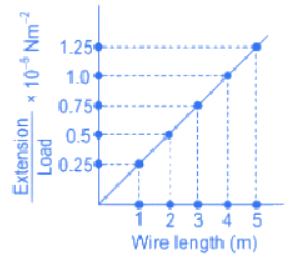 JEE Main Previous year questions (2021-22): Properties of Matter - 1