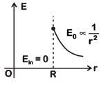 NEET Previous Year Questions (2014-2024): Electric Charges & Fields | Physics Class 12