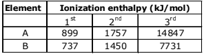 JEE Main Previous Year Questions (2016- 2025): Classification of Elements & Periodicity Properties