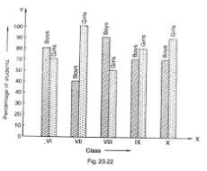 Ex-23.2, Data Handling Bar Graphs, Class 6, Maths RD Sharma Solutions | RD Sharma Solutions for Class 6 Mathematics