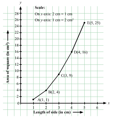Chapter 27 - Introduction to Graphs (Part - 1), Class 8, Maths RD Sharma Solutions | RD Sharma Solutions for Class 8 Mathematics