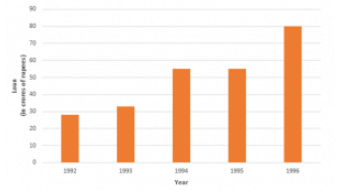 Ex-23.2 (Part - 1), Graphical Representation Of Statistical Data, Class 9, Math RD Sharma Solutions | RD Sharma Solutions for Class 9 Mathematics