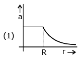 JEE Main Previous Year Questions (2016- 2025): Gravitation