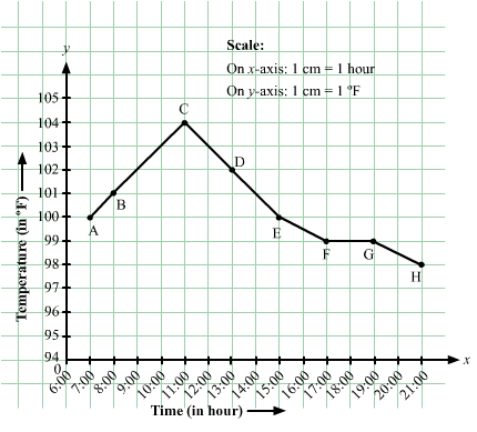 Chapter 27 - Introduction to Graphs (Part - 1), Class 8, Maths RD Sharma Solutions | RD Sharma Solutions for Class 8 Mathematics