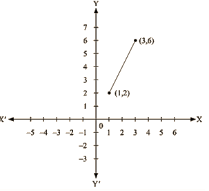 RD Sharma Solutions Ex-13.3, (Part -1), Linear Equation In Two Variables, Class 9, Maths | RD Sharma Solutions for Class 9 Mathematics