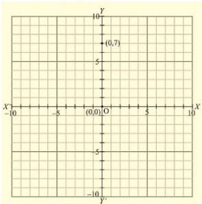 RD Sharma Solutions Ex-11.1, Coordinate Geometry, Class 9, Maths | RD Sharma Solutions for Class 9 Mathematics