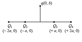 JEE Advanced (Matrix Match & Integer Answer): Electrostatics | Chapter-wise Tests for JEE Main & Advanced