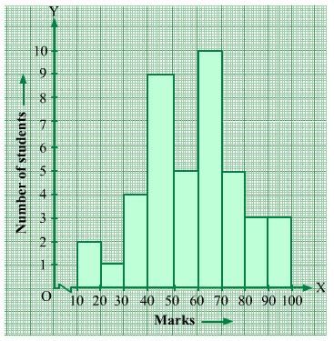 Chapter 24 - Data Handling-II (Graphical Representation of Data as Histograms) RD Sharma Solutions | RD Sharma Solutions for Class 8 Mathematics