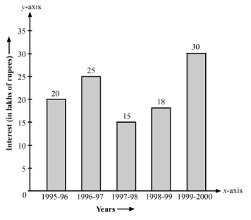 Ex-23.2, Data Handling Bar Graphs, Class 6, Maths RD Sharma Solutions | RD Sharma Solutions for Class 6 Mathematics