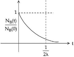 JEE Previous year questions (2021-22): Atom & Nuclei