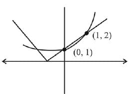 JEE Main Previous Year Questions (2016- 2025): Definite Integrals and Applications of Integrals