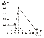 JEE Advanced (Fill in the Blanks): Momentum & Impulse | Chapter-wise Tests for JEE Main & Advanced