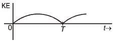 Previous Year Questions (2016-2025): Simple Harmonic Motion (Oscillations) | JEE Main
