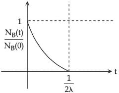 JEE Previous year questions (2021-22): Atom & Nuclei