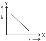 JEE Main Previous year questions (2022-23): Ray & Wave Optics - 2
