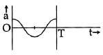 NEET Previous Year Questions (2014-2025): Oscillations | Physics Class 11
