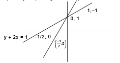 JEE Main Previous Year Questions (2016- 2025): Straight Lines and Pair of Straight Lines