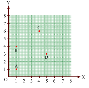 Chapter 27 - Introduction to Graphs (Part - 2), Class 8, Maths RD Sharma Solutions | RD Sharma Solutions for Class 8 Mathematics
